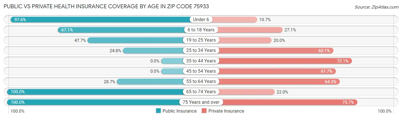 Public vs Private Health Insurance Coverage by Age in Zip Code 75933