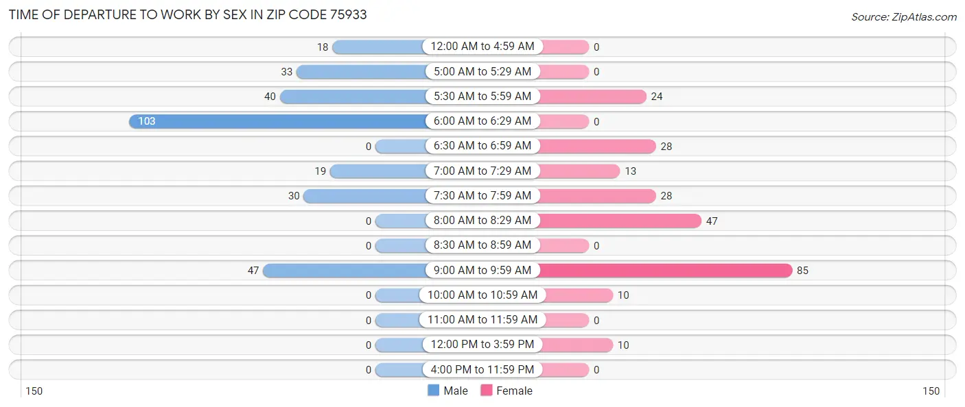 Time of Departure to Work by Sex in Zip Code 75933