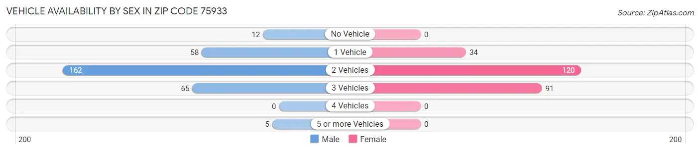 Vehicle Availability by Sex in Zip Code 75933