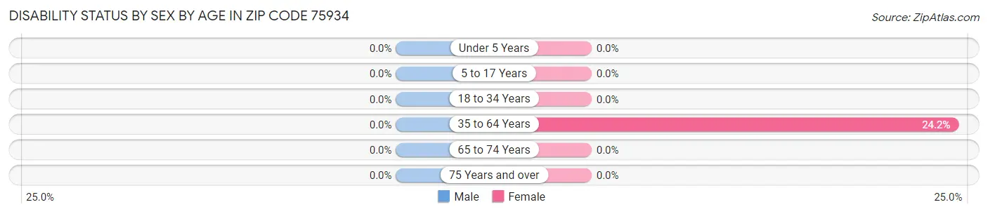 Disability Status by Sex by Age in Zip Code 75934