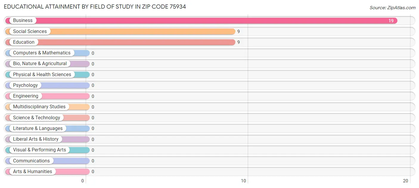 Educational Attainment by Field of Study in Zip Code 75934