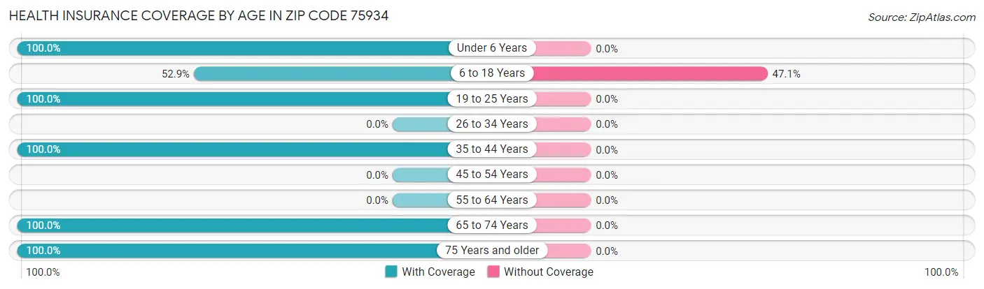 Health Insurance Coverage by Age in Zip Code 75934