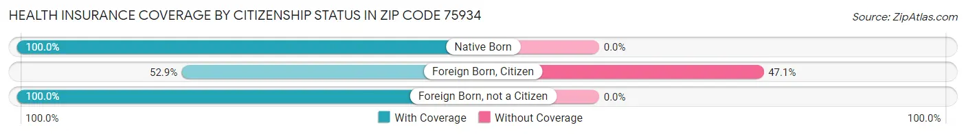 Health Insurance Coverage by Citizenship Status in Zip Code 75934