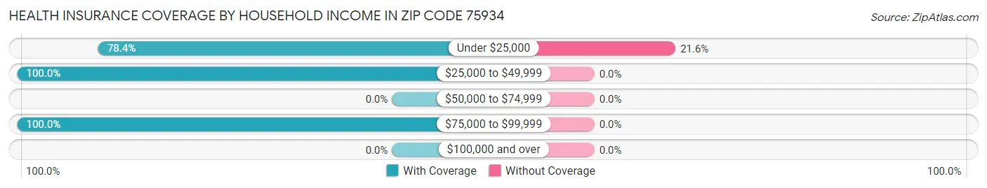 Health Insurance Coverage by Household Income in Zip Code 75934