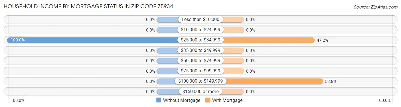 Household Income by Mortgage Status in Zip Code 75934