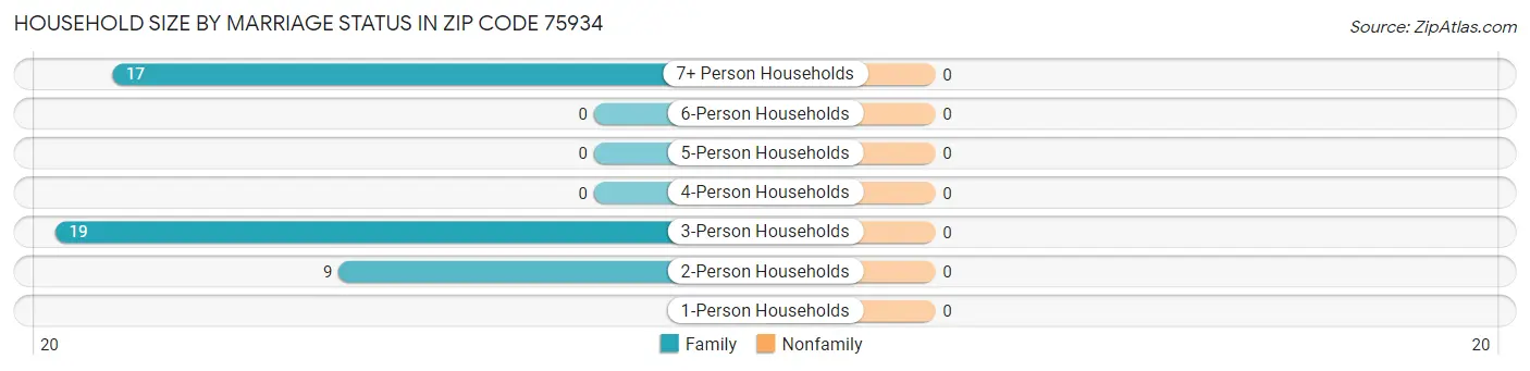 Household Size by Marriage Status in Zip Code 75934