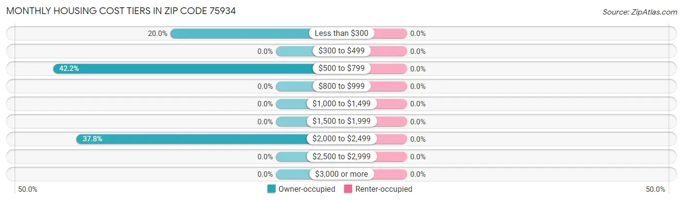 Monthly Housing Cost Tiers in Zip Code 75934