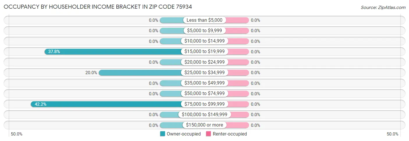 Occupancy by Householder Income Bracket in Zip Code 75934