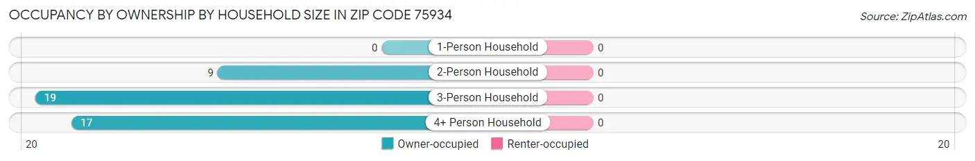 Occupancy by Ownership by Household Size in Zip Code 75934
