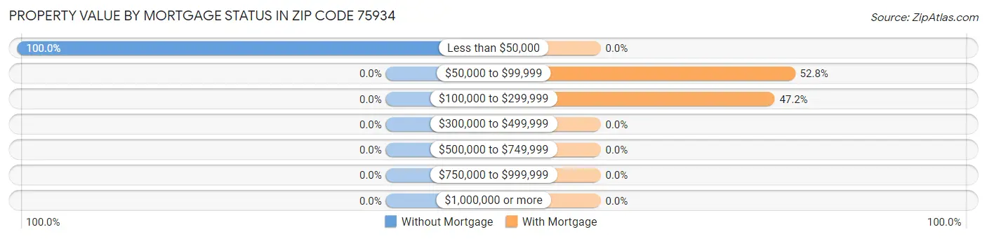 Property Value by Mortgage Status in Zip Code 75934