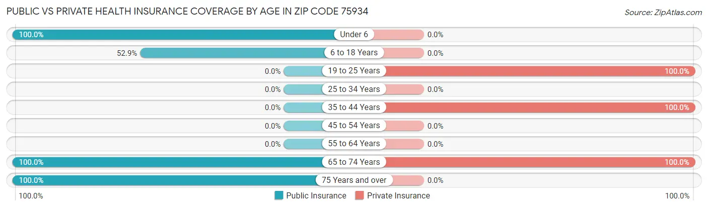Public vs Private Health Insurance Coverage by Age in Zip Code 75934