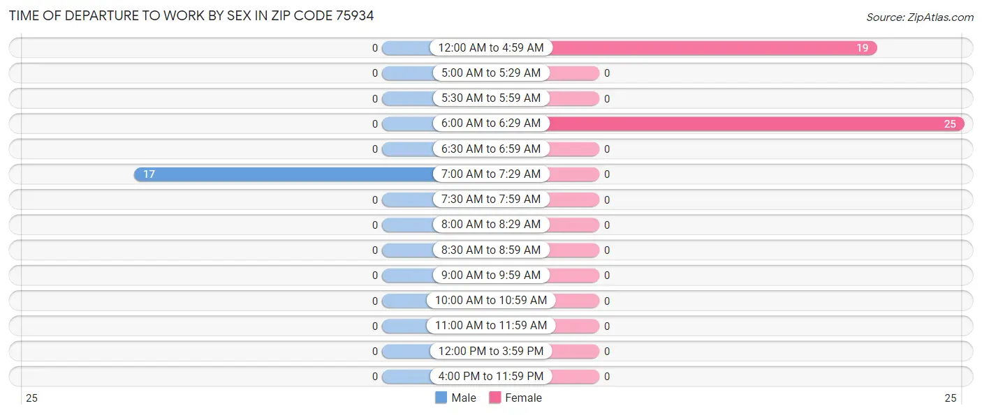 Time of Departure to Work by Sex in Zip Code 75934