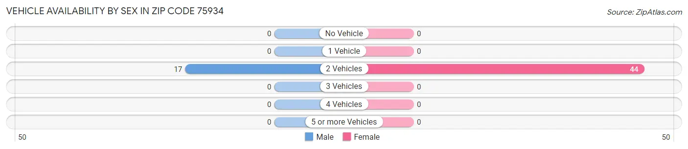 Vehicle Availability by Sex in Zip Code 75934