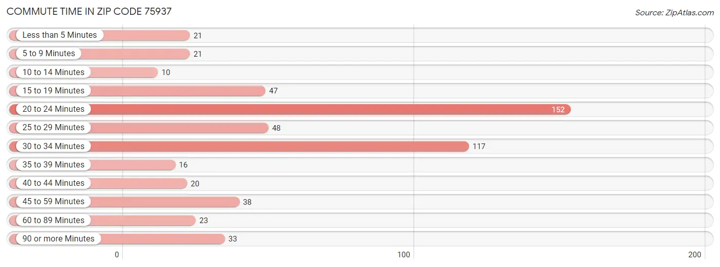 Commute Time in Zip Code 75937