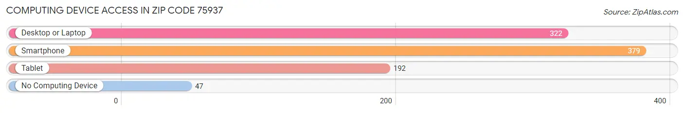Computing Device Access in Zip Code 75937
