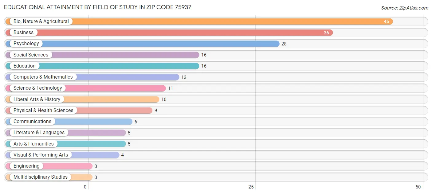 Educational Attainment by Field of Study in Zip Code 75937