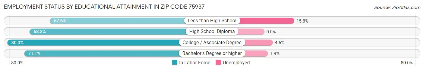 Employment Status by Educational Attainment in Zip Code 75937