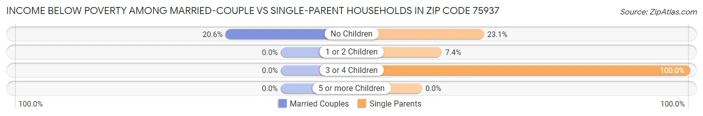 Income Below Poverty Among Married-Couple vs Single-Parent Households in Zip Code 75937