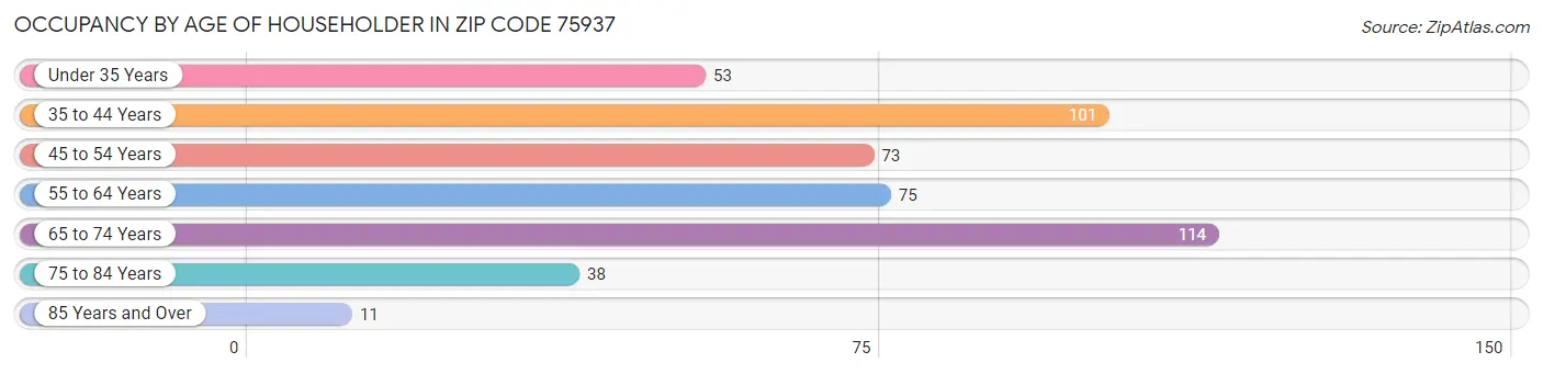 Occupancy by Age of Householder in Zip Code 75937