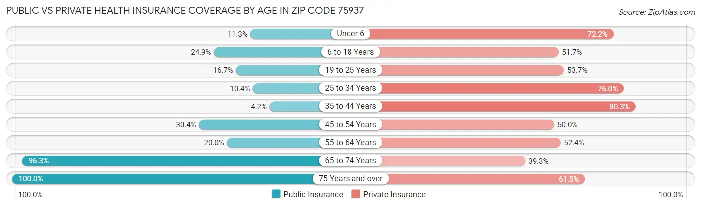 Public vs Private Health Insurance Coverage by Age in Zip Code 75937