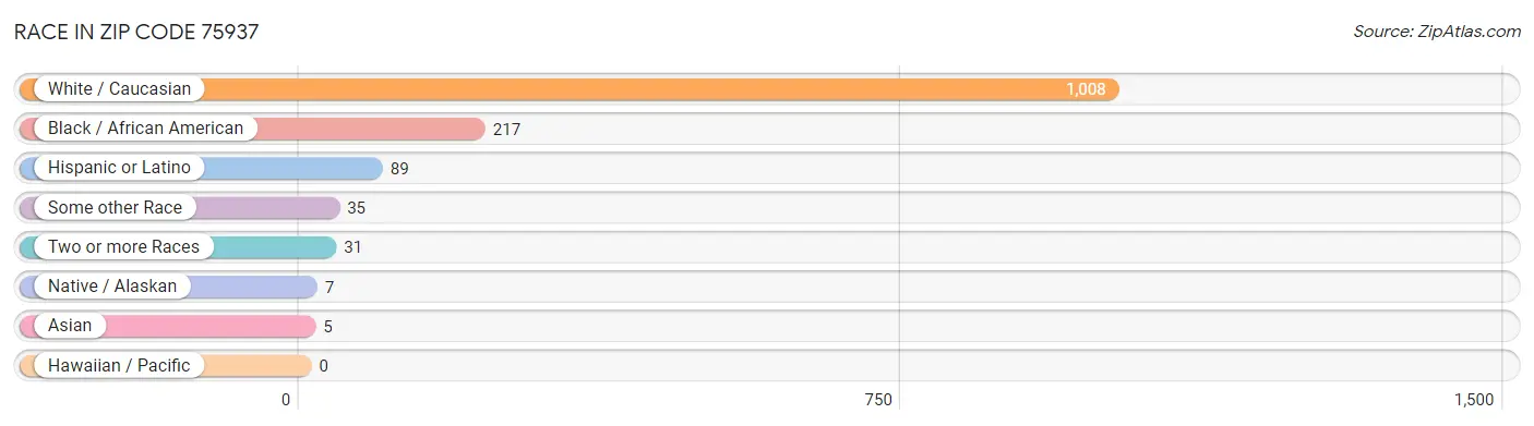 Race in Zip Code 75937