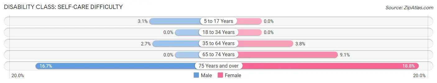 Disability in Zip Code 75937: <span>Self-Care Difficulty</span>