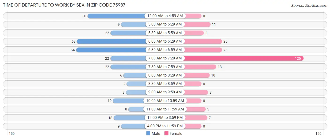 Time of Departure to Work by Sex in Zip Code 75937