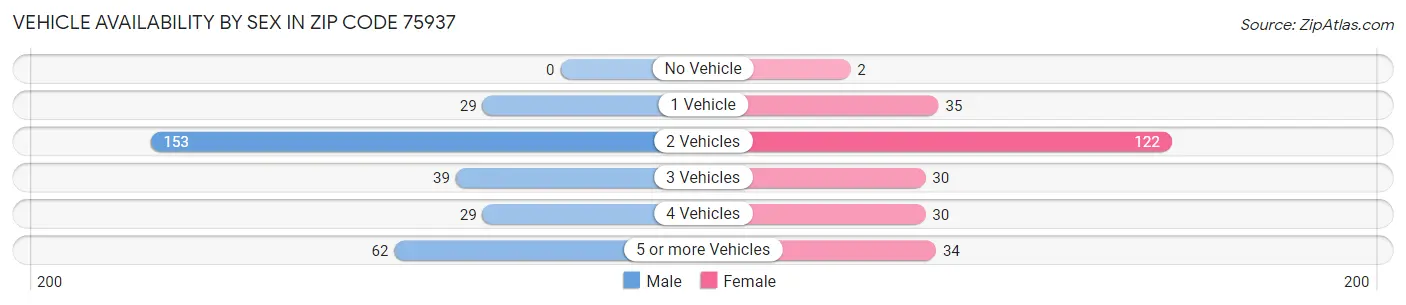 Vehicle Availability by Sex in Zip Code 75937