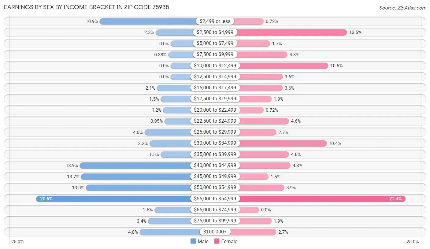 Earnings by Sex by Income Bracket in Zip Code 75938