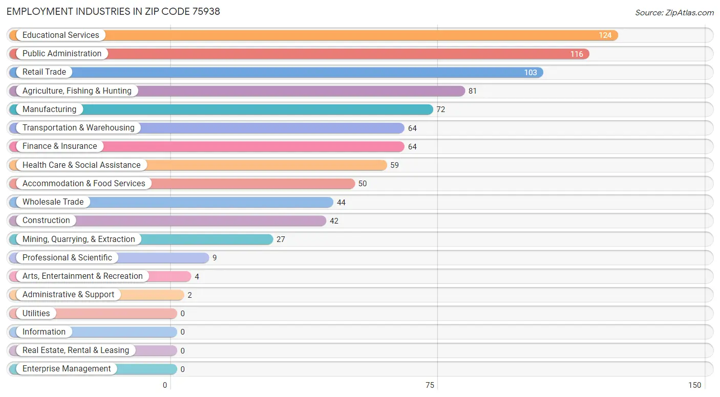 Employment Industries in Zip Code 75938
