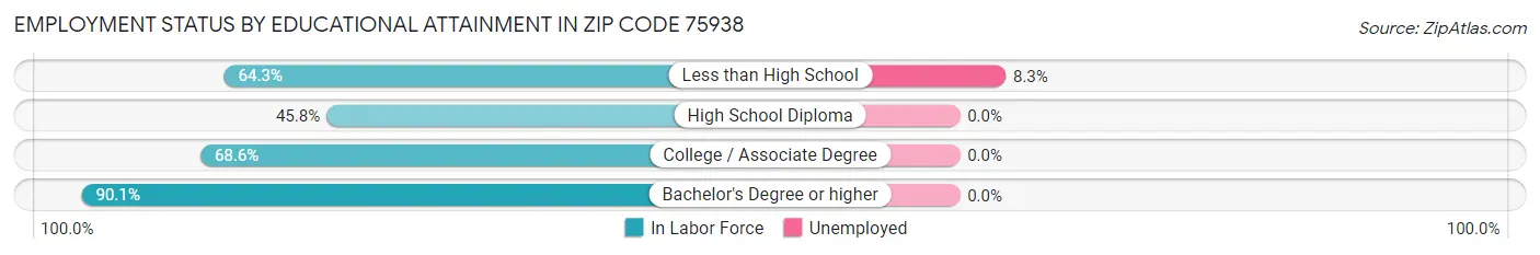 Employment Status by Educational Attainment in Zip Code 75938