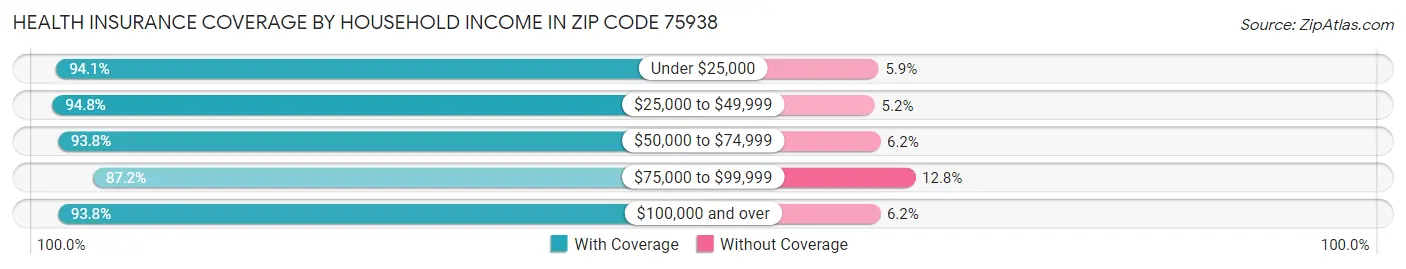Health Insurance Coverage by Household Income in Zip Code 75938