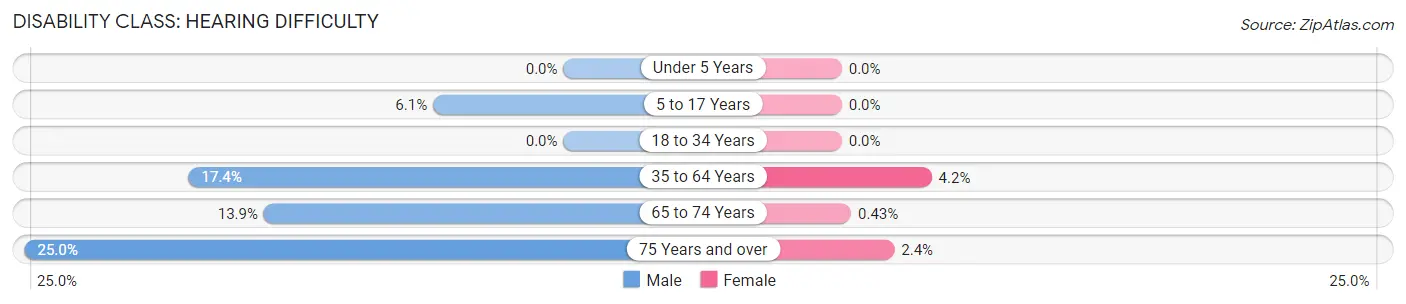 Disability in Zip Code 75938: <span>Hearing Difficulty</span>