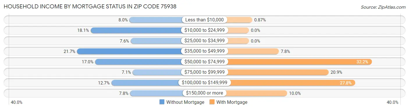 Household Income by Mortgage Status in Zip Code 75938