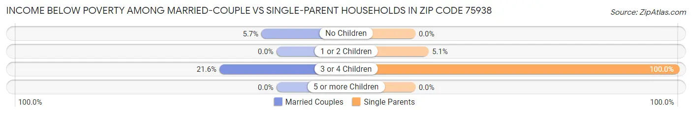 Income Below Poverty Among Married-Couple vs Single-Parent Households in Zip Code 75938