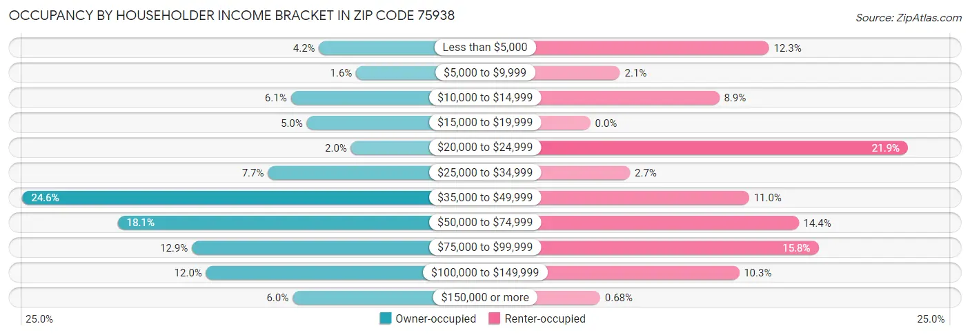 Occupancy by Householder Income Bracket in Zip Code 75938