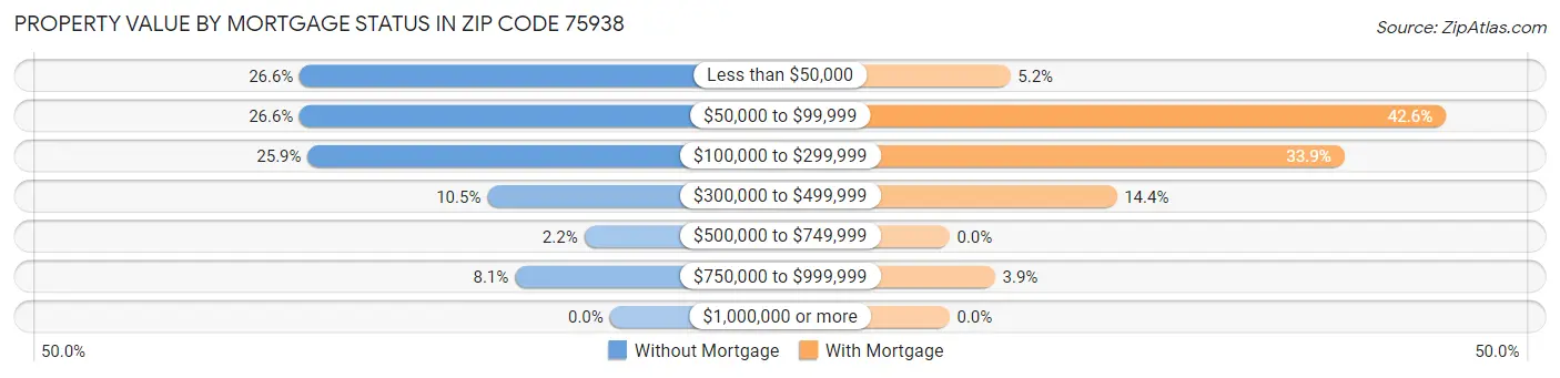 Property Value by Mortgage Status in Zip Code 75938