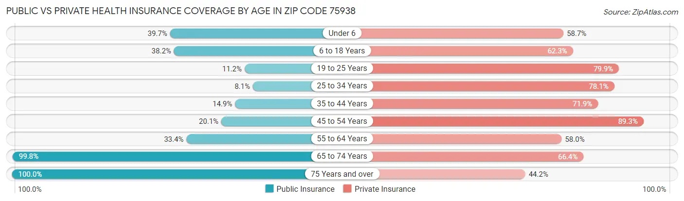 Public vs Private Health Insurance Coverage by Age in Zip Code 75938