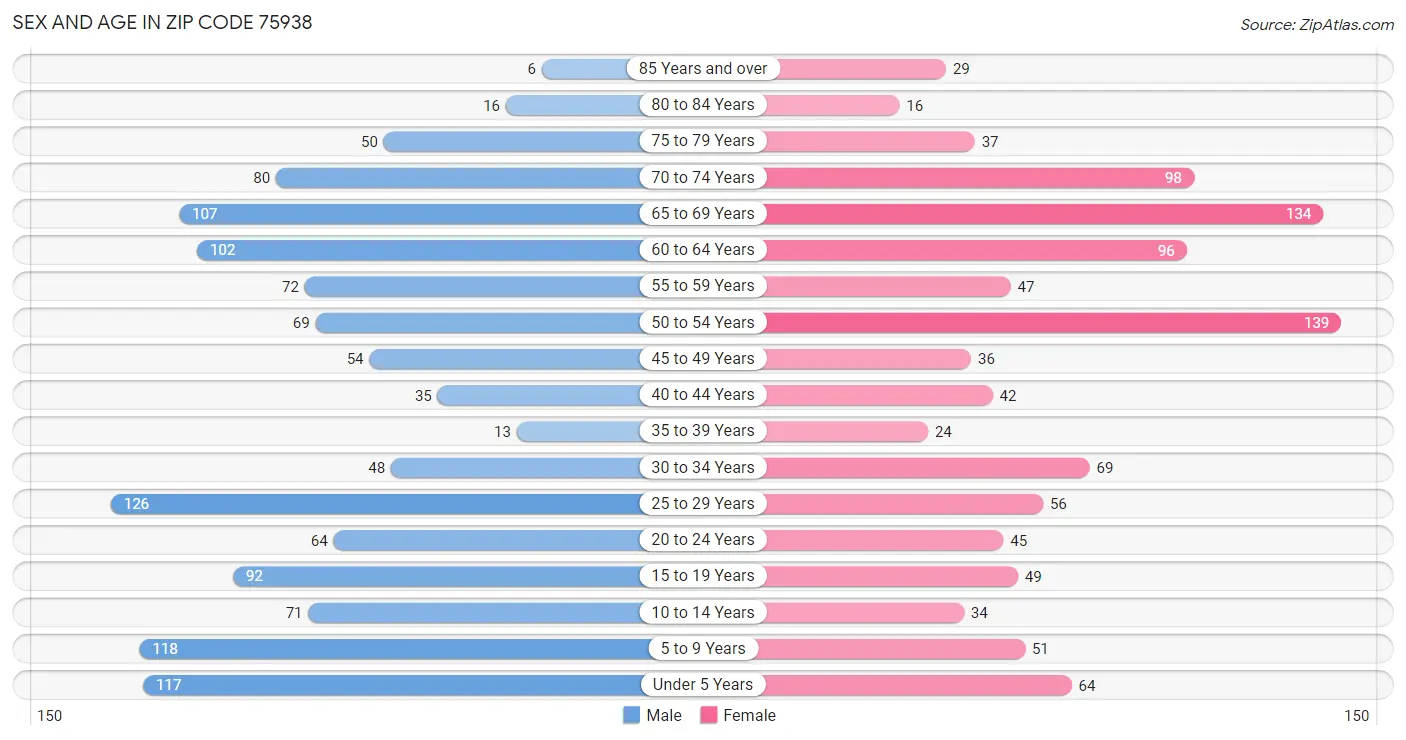 Sex and Age in Zip Code 75938