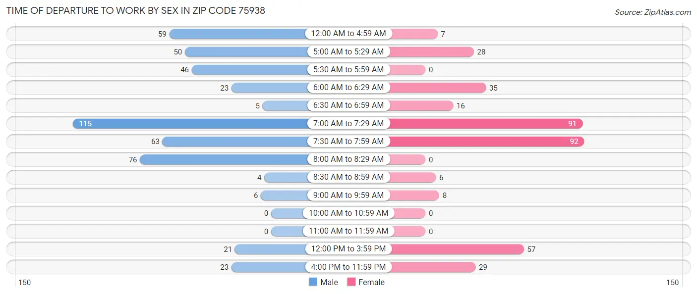 Time of Departure to Work by Sex in Zip Code 75938