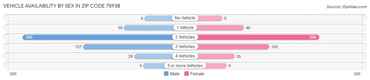 Vehicle Availability by Sex in Zip Code 75938