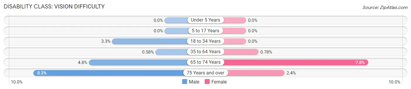 Disability in Zip Code 75938: <span>Vision Difficulty</span>