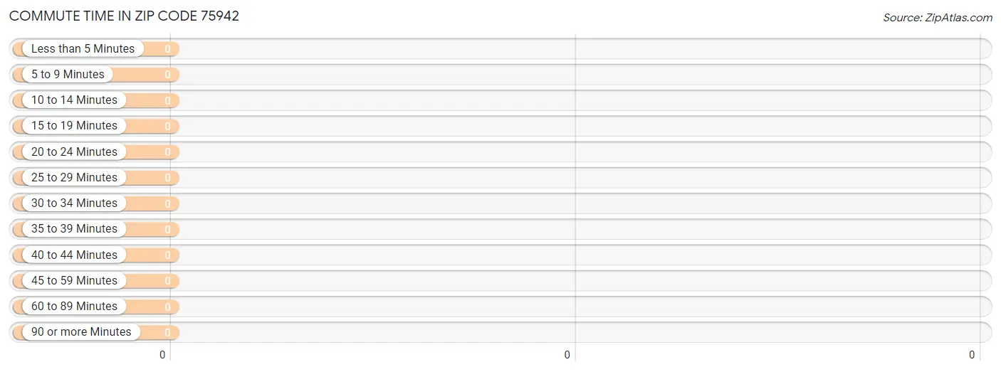 Commute Time in Zip Code 75942