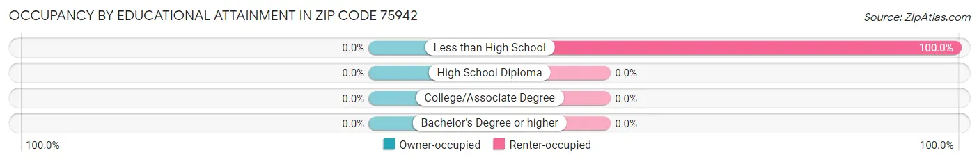 Occupancy by Educational Attainment in Zip Code 75942