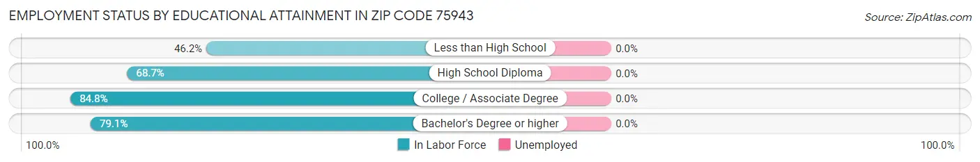 Employment Status by Educational Attainment in Zip Code 75943