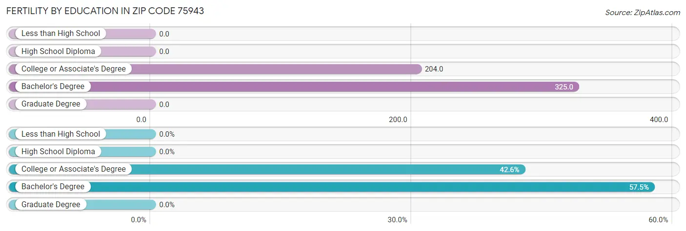 Female Fertility by Education Attainment in Zip Code 75943