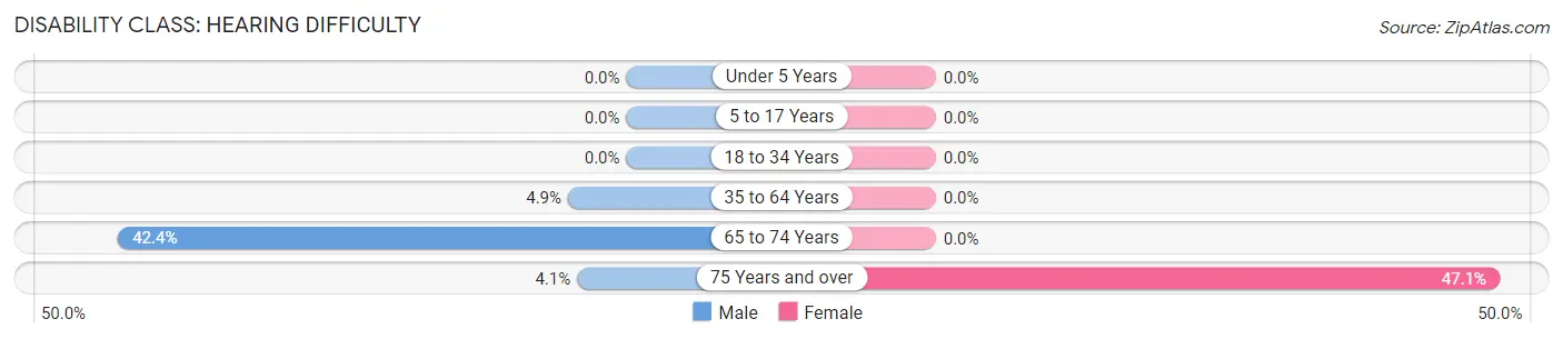 Disability in Zip Code 75943: <span>Hearing Difficulty</span>