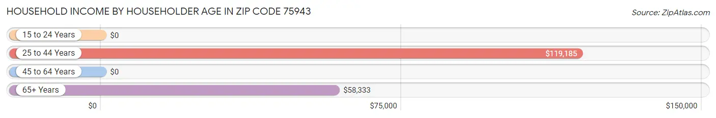 Household Income by Householder Age in Zip Code 75943