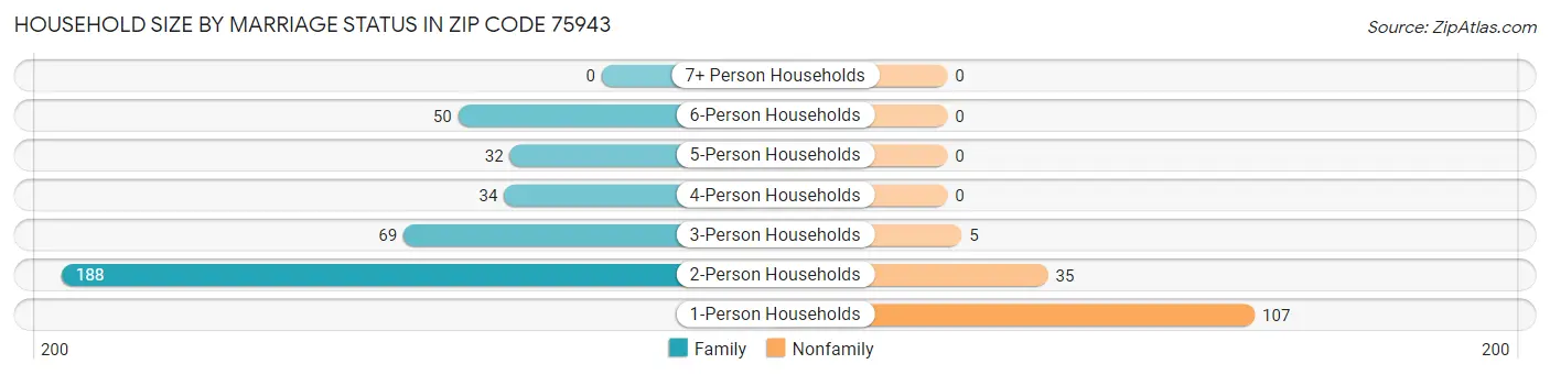 Household Size by Marriage Status in Zip Code 75943