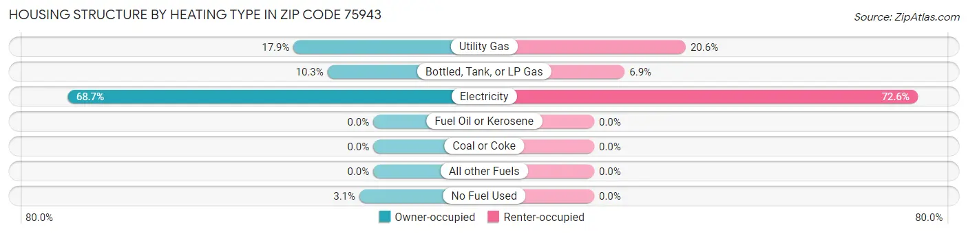 Housing Structure by Heating Type in Zip Code 75943